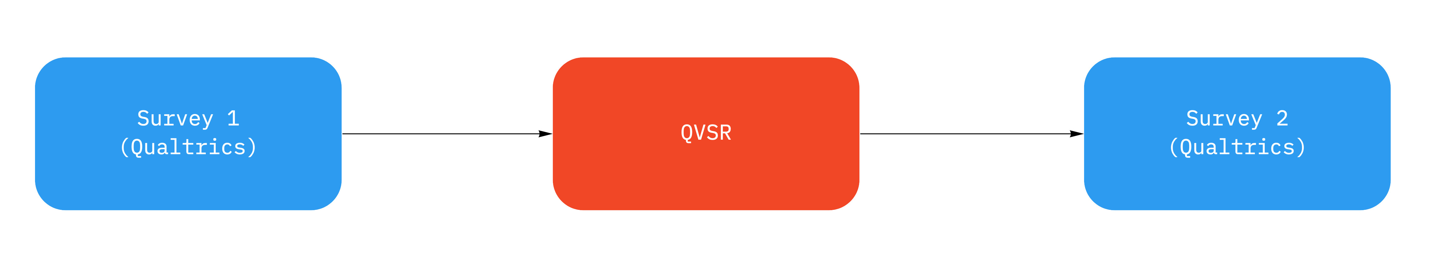 Qualtrics full cycle